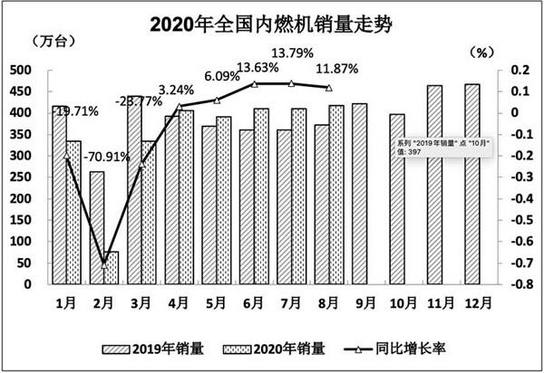 2020年全國內燃機銷量走勢 